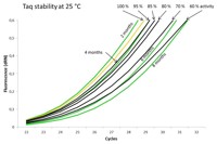 Figur 3 Stability Test