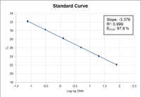 Standard Curve Realq Plus Green