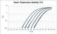Stability Curve 72H Realq Plus Probe