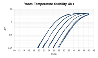 Stability Curve 48H Realq Plus Probe