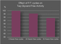 Effect Of F T Cycles On Taq Glycerol Free Activity
